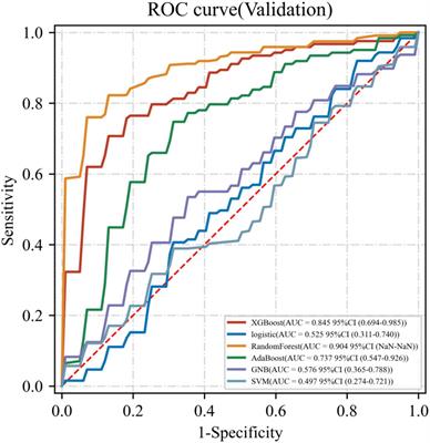 Prediction models for lymph node metastasis in cervical cancer based on preoperative heart rate variability